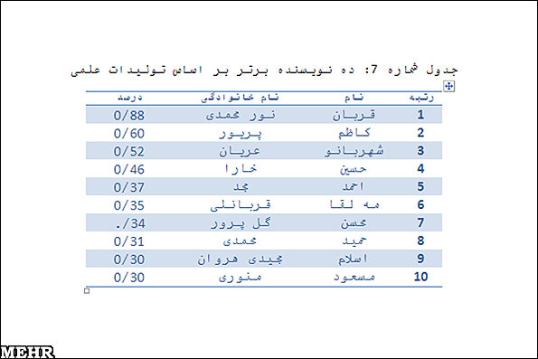 جدول مردان علمی ایران