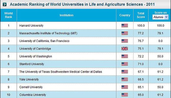 نتایج جدیدترین رتبه بندی دانشگاههای دنیا