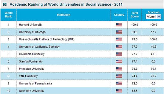 نتایج جدیدترین رتبه بندی دانشگاههای دنیا